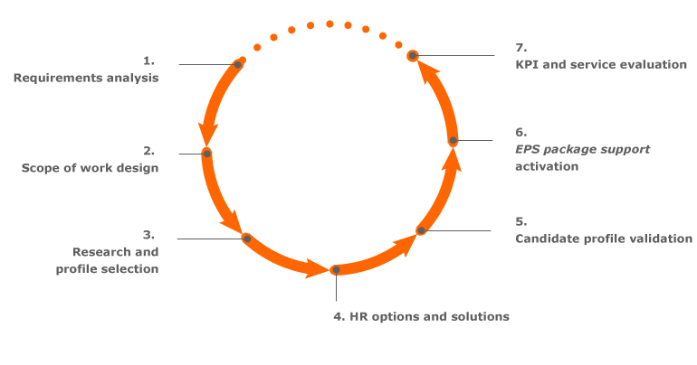 EPS, method